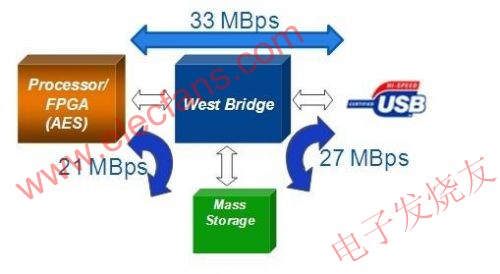 USB闪存驱动器优势及安全性分析