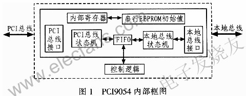 基于PCI9054桥路器的数据传输的接口逻辑设计