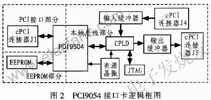 基于PCI9054桥路器的数据传输的接口逻辑设计