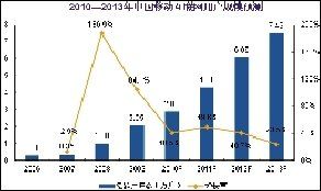 明年移动互联网用户数 将超传统互联网