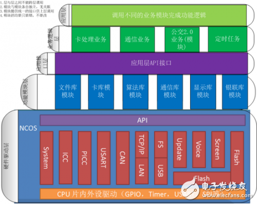 关于嵌入式程序设计思路的详细介绍，从硬件驱动层到应用层 