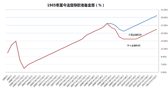 央行：上调存款准备金率