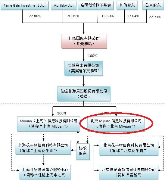 不符合“75号文” 世纪佳缘出资境内子公司失败