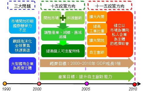 10年来本土IC制造业发展