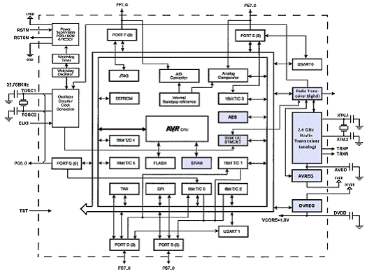 Atmel ATmega128RFA1