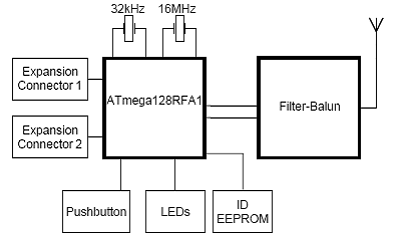 Atmel ATmega128RFA1