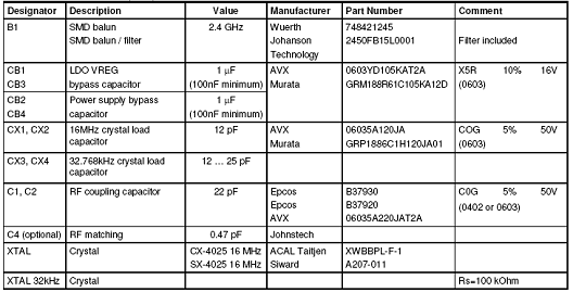 Atmel ATmega128RFA1