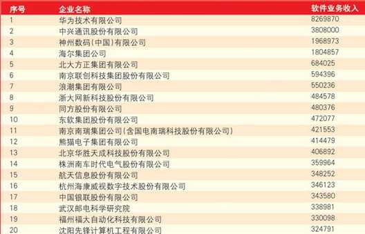 工信部公布2011年中国软件业百强 华为中兴领衔