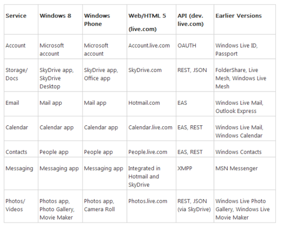 微软将在windows 8中放弃windows live品牌