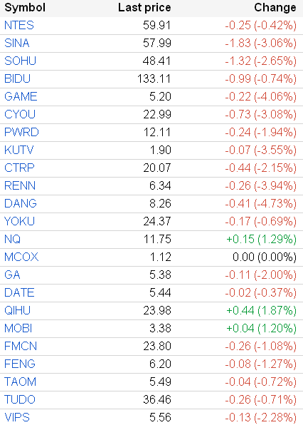 中国概念股周四普遍下跌 十五支股票跌幅超3%