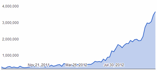 2012年谷歌删除超5000万条盗版搜索