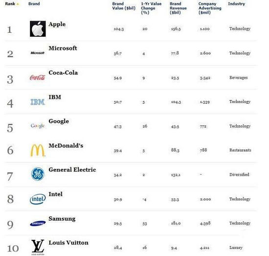 2013年度全球最有价值品牌 苹果再次夺冠