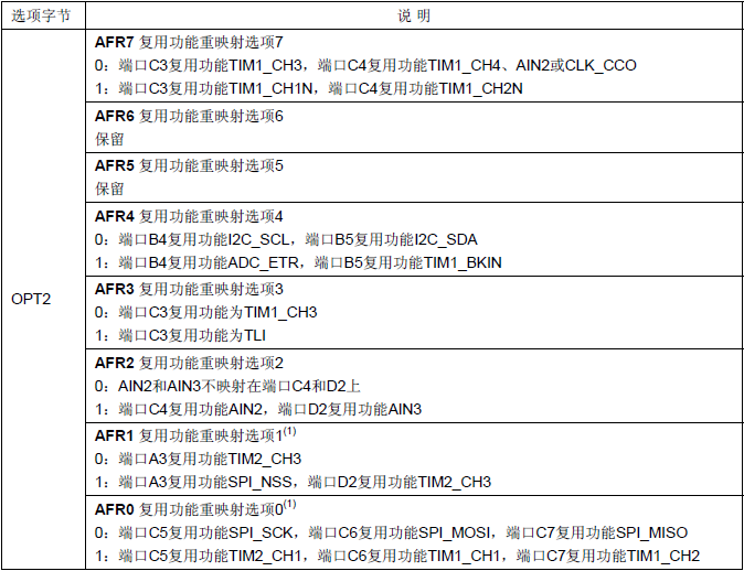 Option Byte如何实现CH3通道PWM输出IO复用