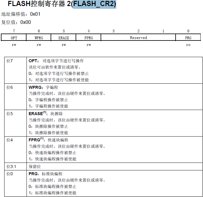 Option Byte如何实现CH3通道PWM输出IO复用