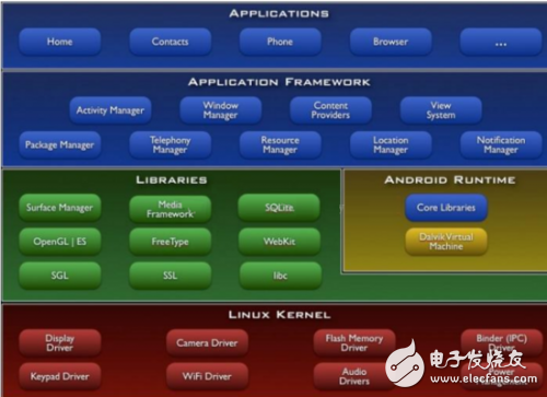 关于嵌入式程序设计思路的详细介绍，从硬件驱动层到应用层 