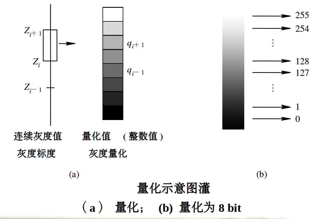 数字图像处理入门基础知识(步骤)