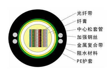 康宁推出创新新型高密度带状光缆RocketRibbon