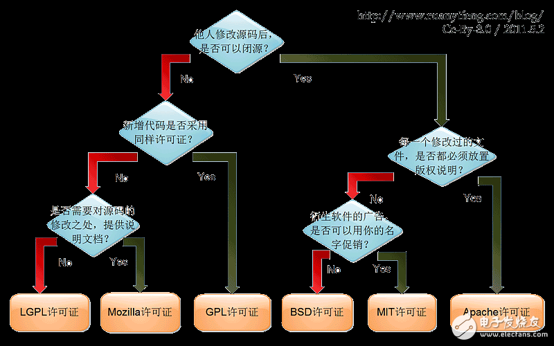 从发布过程以及使用权限的角度入手，对各个常见开源协议进行解析