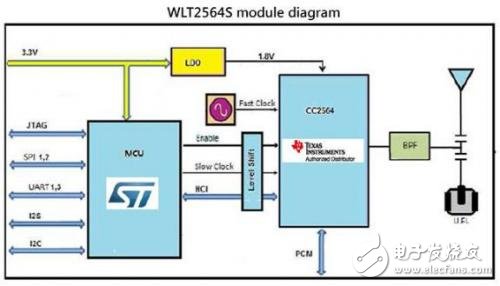 基于ST STM32F103与TI CC2564智能车载双模蓝牙方案