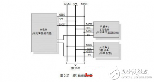 几种常用的嵌入式板上通信接口详解