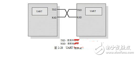 几种常用的嵌入式板上通信接口详解