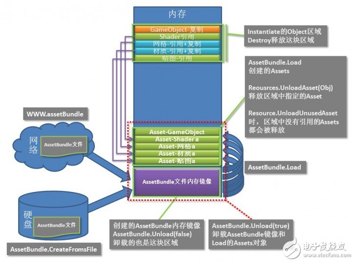 关于Unity5 如何管理资源的方案设计详解