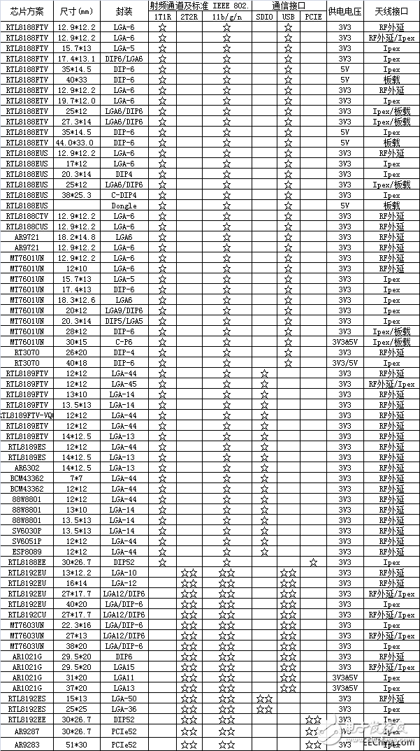 浅谈单频WiFi模块