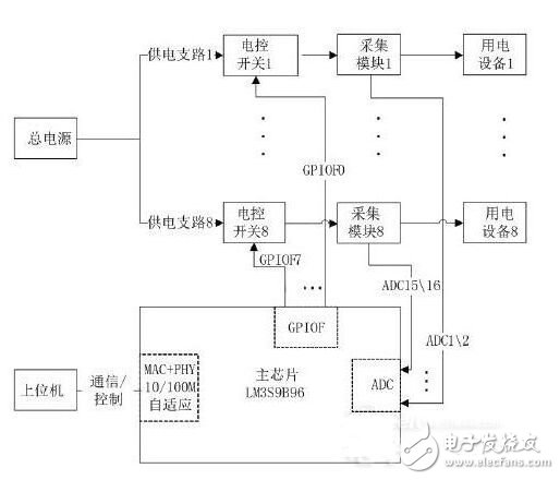 基于ARM Cortex-M3的小型化远程监控智能电源系统