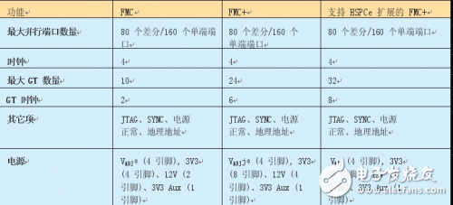 FMC+ 标准将嵌入式设计推到全新的高度