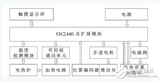 基于ARM的扩散／氧化控制系统的设计