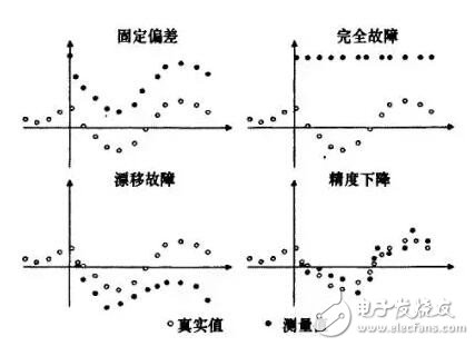 传感器的故障分类及其诊断方法