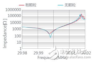 图2. 颗粒附着前后的特性变化