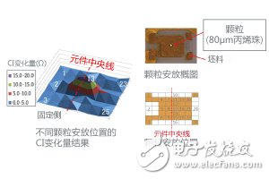 图3. 颗粒安放位置对CI特性的影响