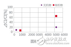 图4.颗粒种类对CI特性的影响