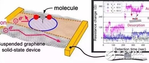 石墨烯传感器空气检测精度提升1千倍