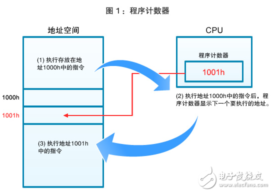 图1：程序计数器