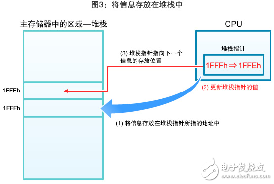 图3：将信息存放在堆栈中