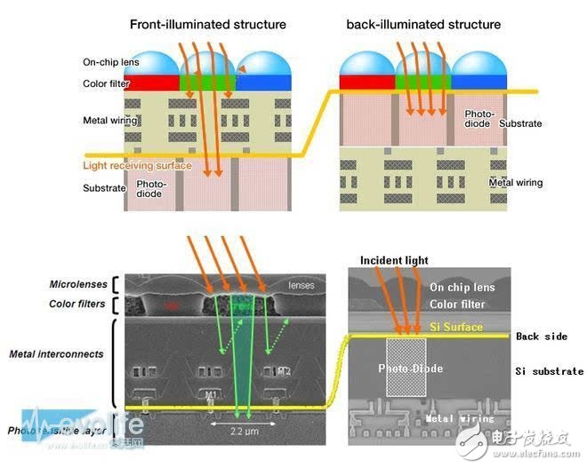 索尼COMS图像传感器如何奋斗实现名利双收？