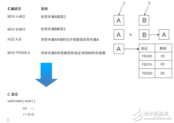 图2：汇编语言和C语言的比较