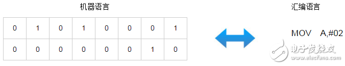 图1：机器语言和汇编语言的比较