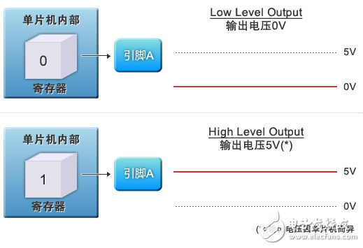 图1：通用I/O的输出功能