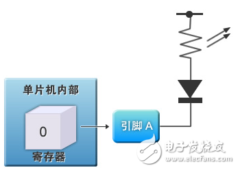 图2：　通用I/O的LED控制电路