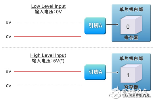 图3：　通用I/O的输入功能