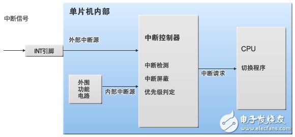 图3：单片机内部的“中断”处理