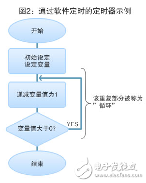 图2：通过软件定时的定时器示例