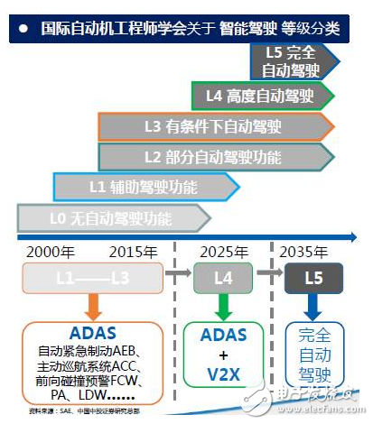 自动驾驶等级