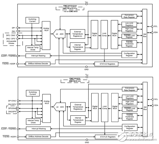 [原创] Microchip EMC1815五路1．8V温度传感器解决方案