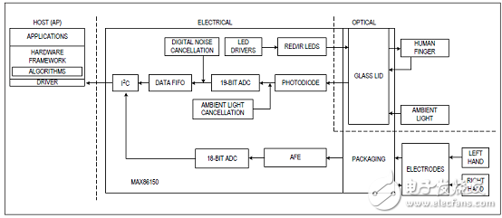 MAX86150的优势特性以及典型应用电路图