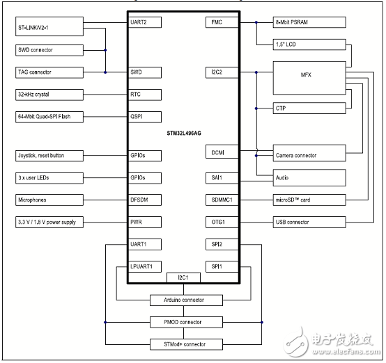 [原创] ST STM32L496xx系列超低功耗32位ARM MCU开发方案