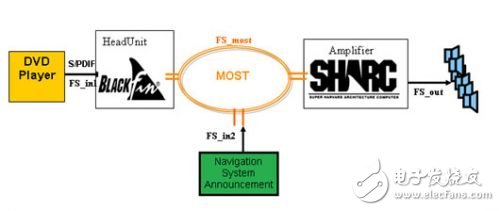 基于MOST总线的车载高端娱乐系统设计